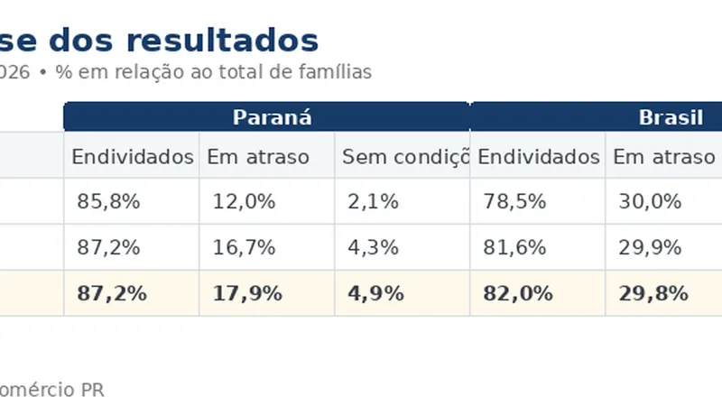 Endividamento familiar no Paraná é baixo, mas inadimplência cresce