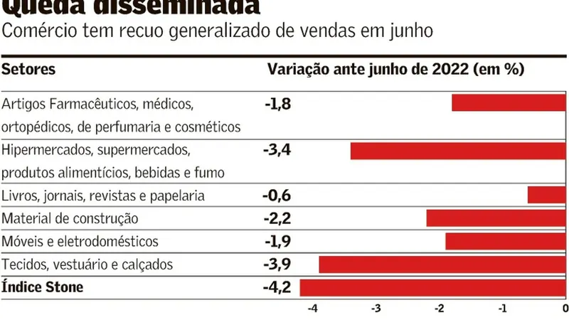 Indicador Stone mostra crescimento do varejo em julho