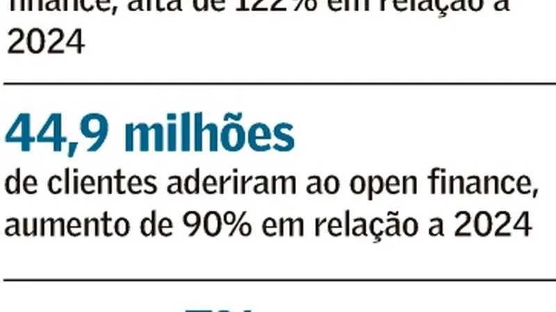 Open finance entra na etapa de aperfeiçoamento