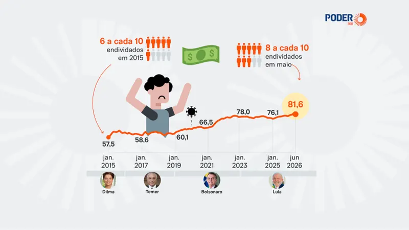 Após 5 meses de alta, endividamento das famílias fica estável