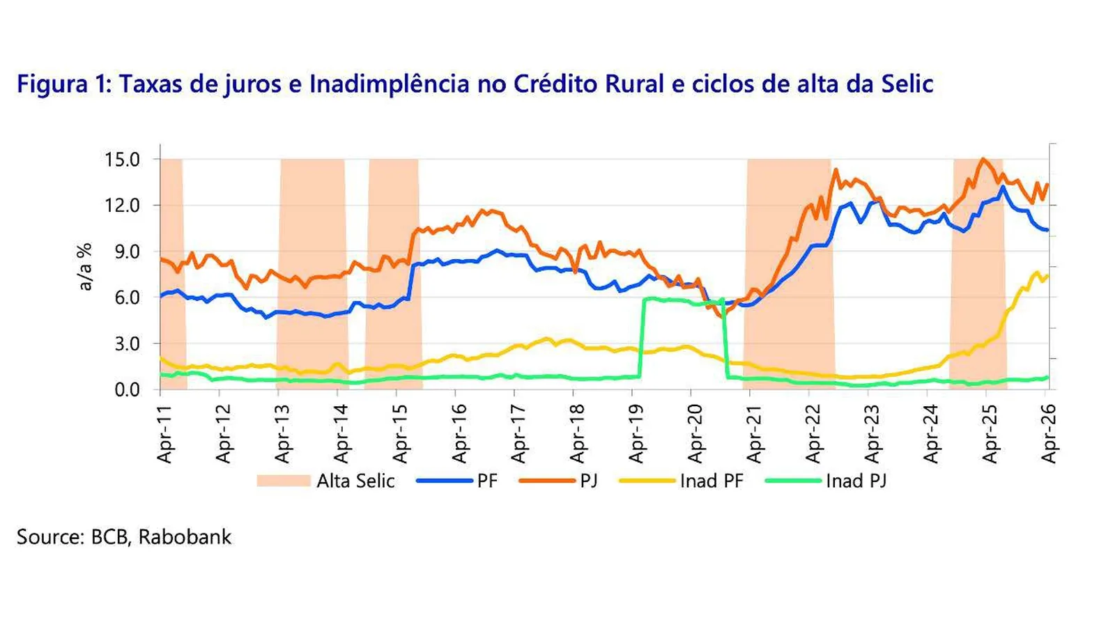 Aperto monetário eleva custo do crédito rural, indica RaboResearch