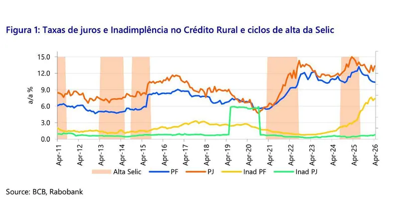 Aperto monetário eleva custo do crédito rural, indica RaboResearch