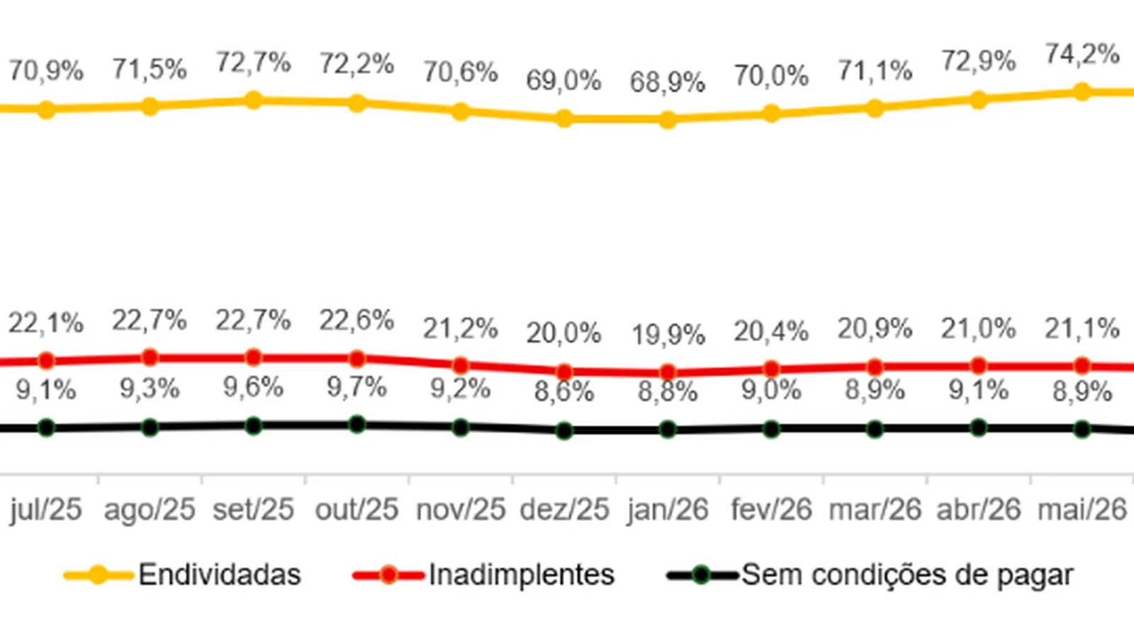 Endividamento das famílias paulistanas permanece no maior nível em quase quatro anos