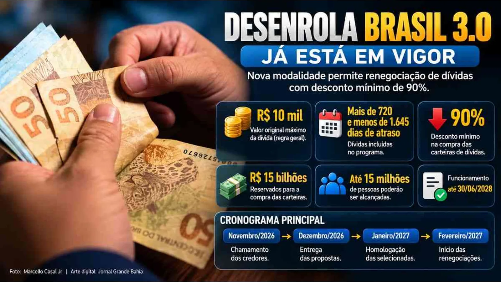 Desenrola Brasil 3.0 começa a valer com renegociação de dívidas de até R$ 10 mil; Veja regras