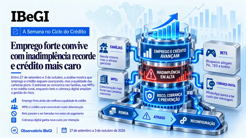 Emprego forte convive com inadimplência recorde e crédito mais caro