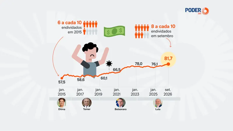 Endividamento das famílias cai para 81,7% em setembro