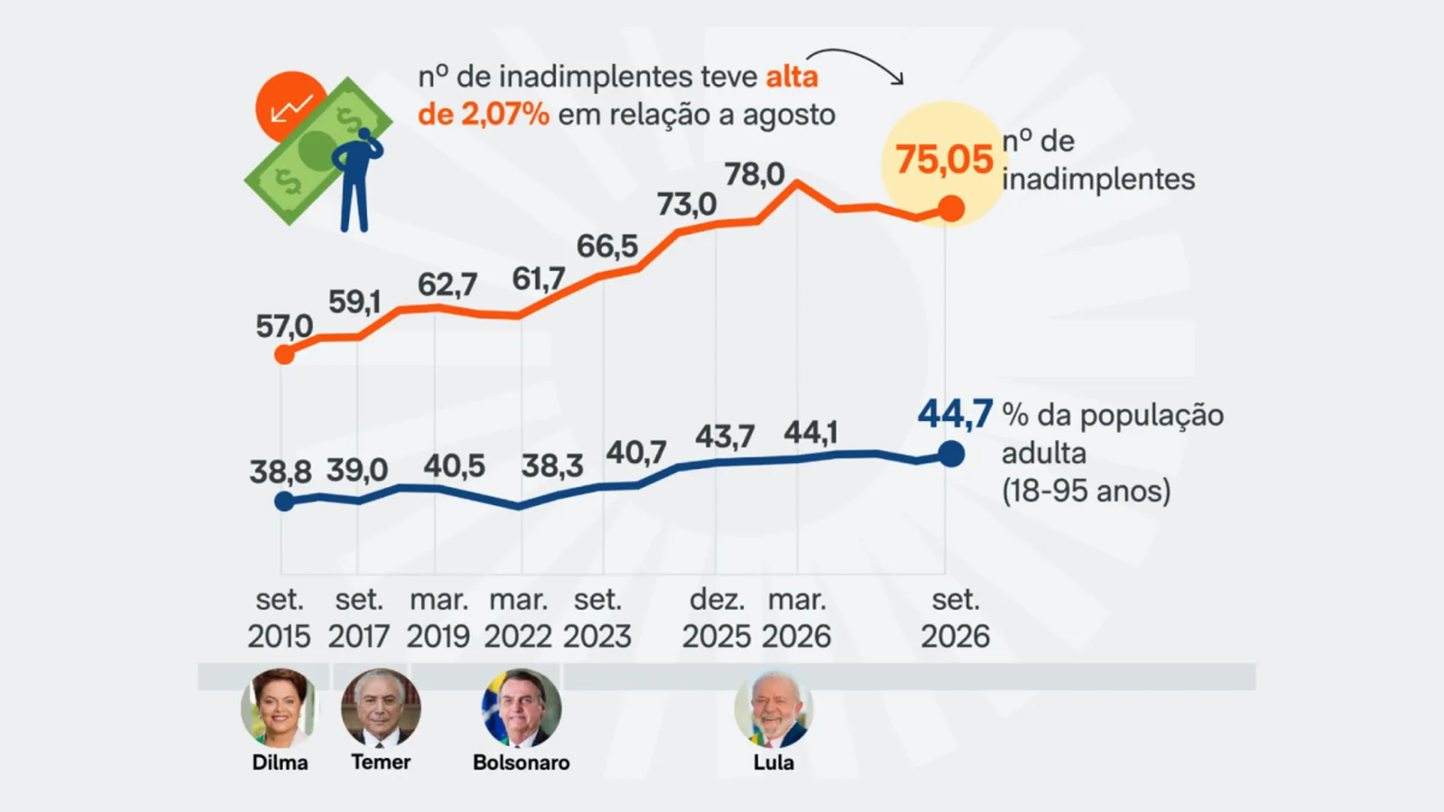 Inadimplência atinge 75,05 milhões de consumidores em setembro