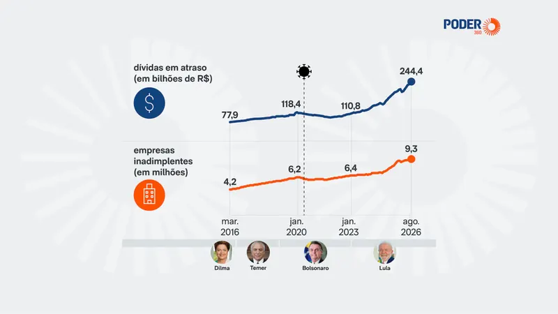 Inadimplência bate recorde e chega a 9,3 milhões de empresas