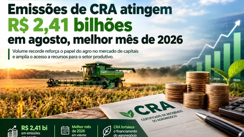Emissões de CRA atingem R$ 2,41 bilhões em agosto, melhor mês de 2026
