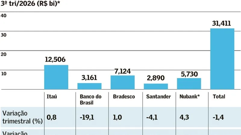 Resultados de bancos devem mostrar cautela no crédito