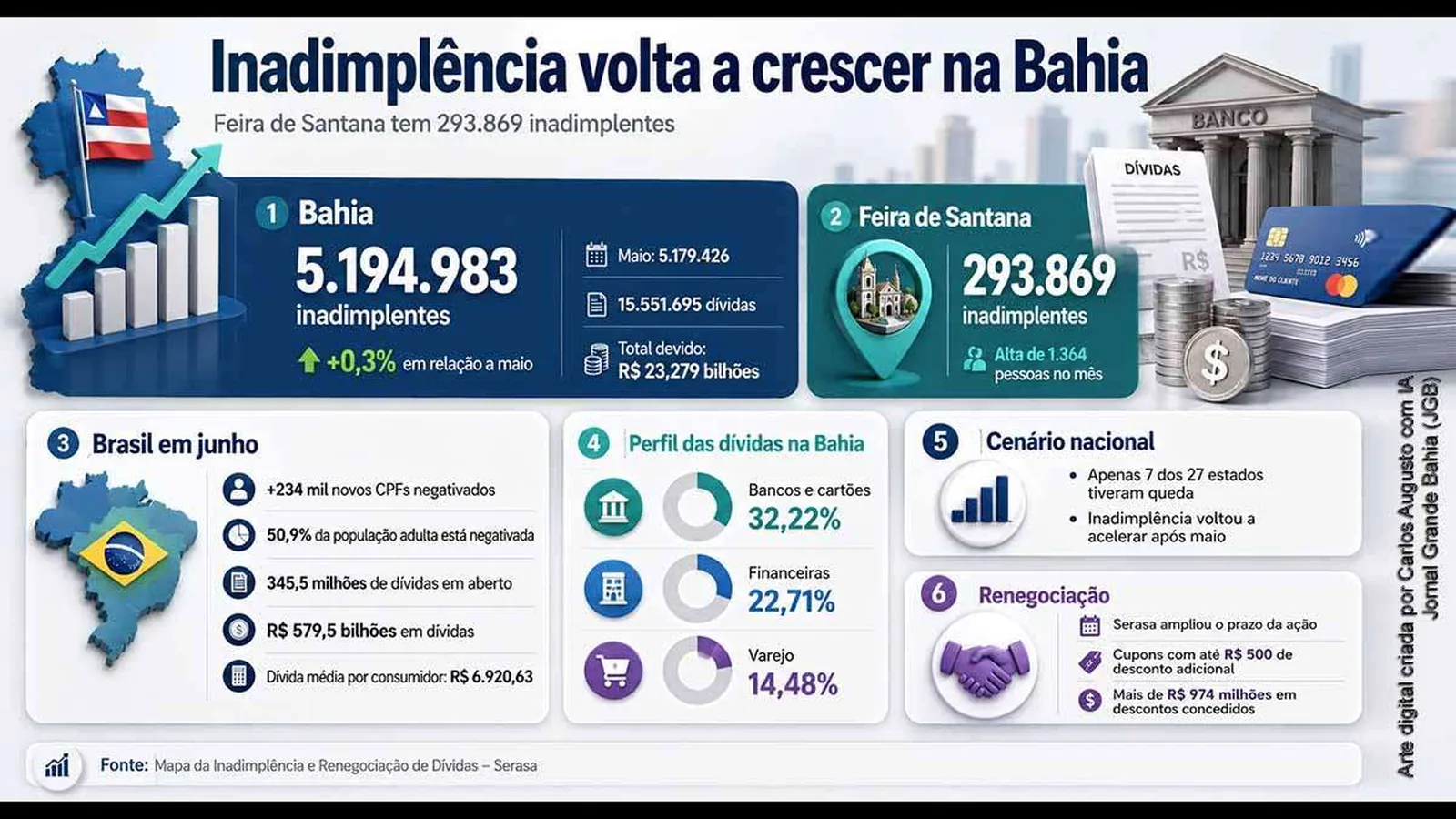 Inadimplência cresce na Bahia em junho de 2026 e atinge 5,19 milhões de pessoas