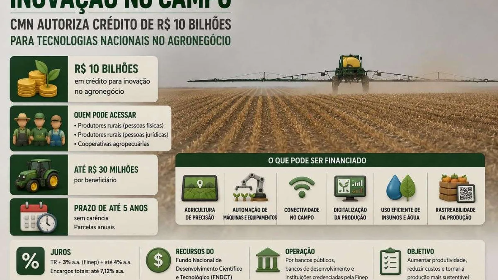 CMN aprova crédito de R$ 10 bilhões para inovação no agronegócio