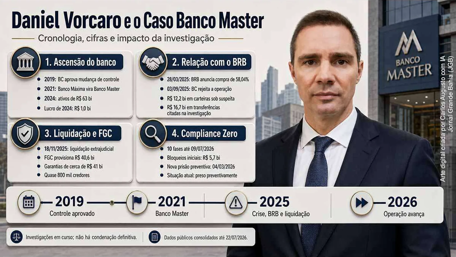 Daniel Vorcaro e o caso Banco Master: suspeitas de fraude, impacto no FGC e dez fases da Operação Compliance Zero